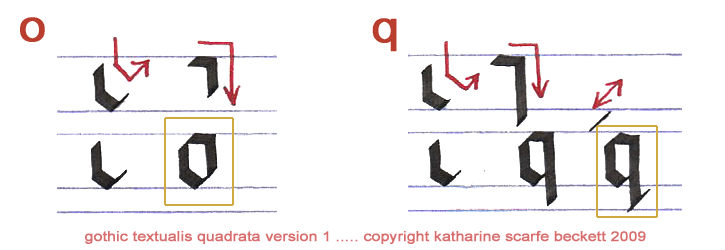 Illustration of how to form Gothic letters 'o' and 'q'