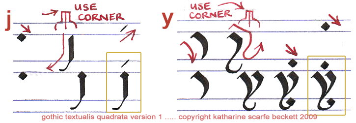 Illustration of how to write 'j' and 'y' in Gothic calligraphy.