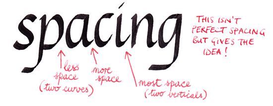 illustration of the spacing relationship between curved and straight lines in italic calligraphy